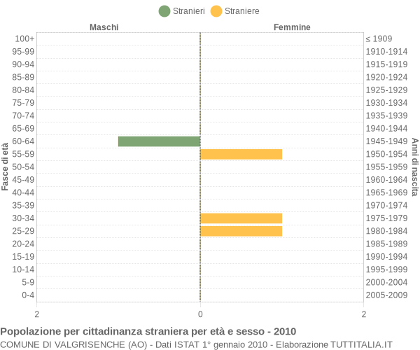 Grafico cittadini stranieri - Valgrisenche 2010