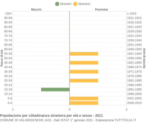 Grafico cittadini stranieri - Valgrisenche 2011