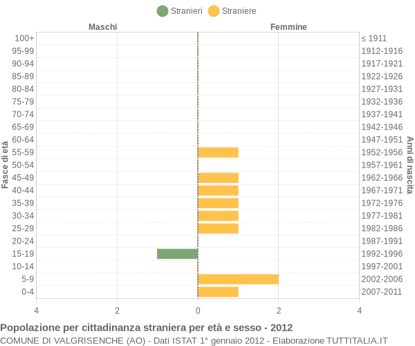 Grafico cittadini stranieri - Valgrisenche 2012