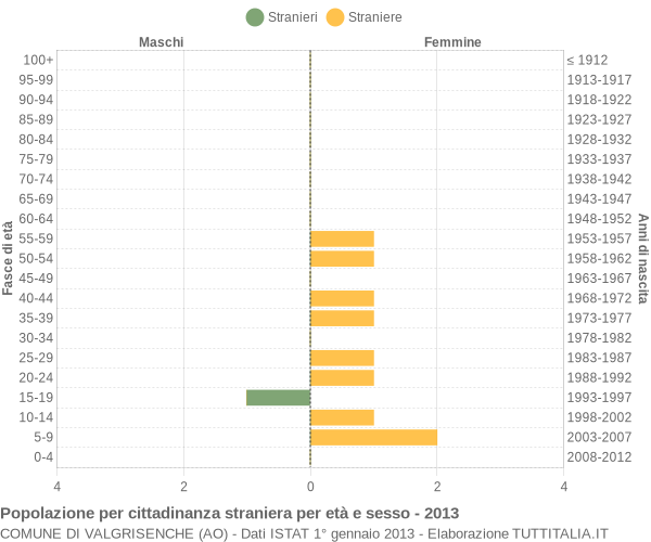 Grafico cittadini stranieri - Valgrisenche 2013