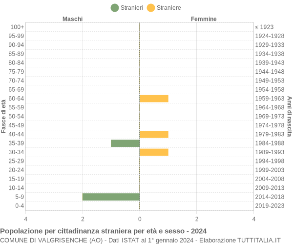 Grafico cittadini stranieri - Valgrisenche 2024