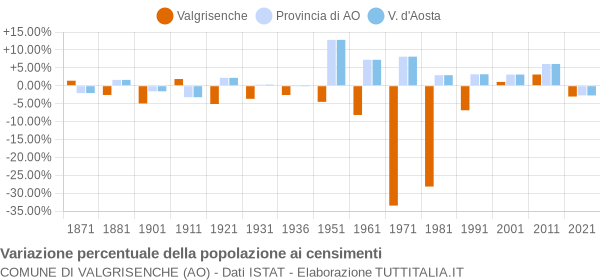 Grafico variazione percentuale della popolazione Comune di Valgrisenche (AO)