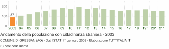 Grafico andamento popolazione stranieri Comune di Gressan (AO)