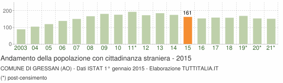 Grafico andamento popolazione stranieri Comune di Gressan (AO)