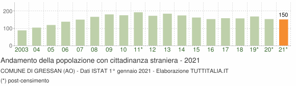 Grafico andamento popolazione stranieri Comune di Gressan (AO)