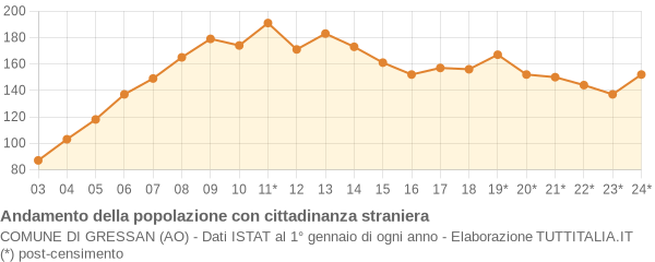 Andamento popolazione stranieri Comune di Gressan (AO)