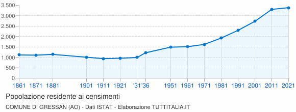 Grafico andamento storico popolazione Comune di Gressan (AO)