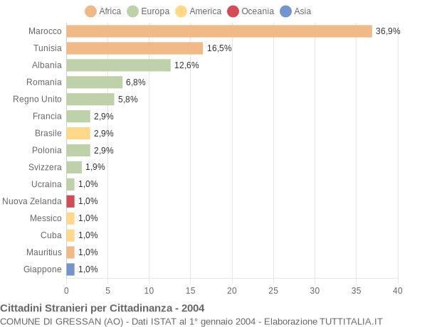 Grafico cittadinanza stranieri - Gressan 2004