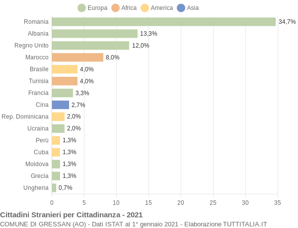 Grafico cittadinanza stranieri - Gressan 2021