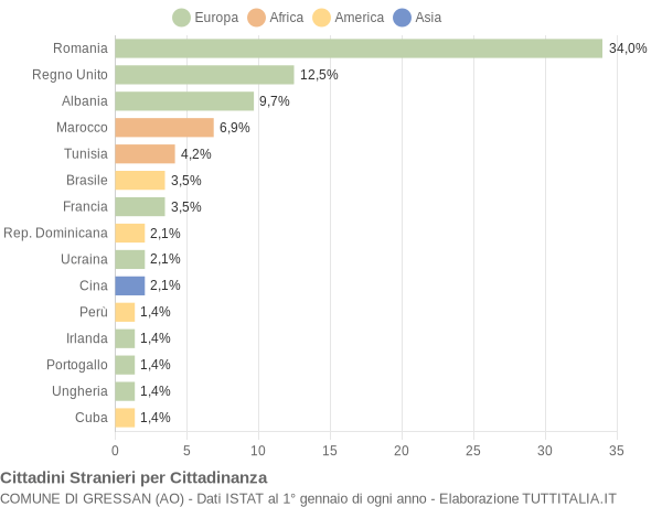 Grafico cittadinanza stranieri - Gressan 2022