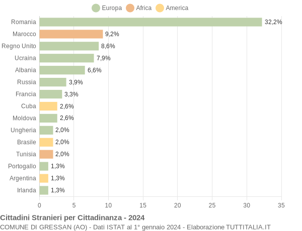 Grafico cittadinanza stranieri - Gressan 2024