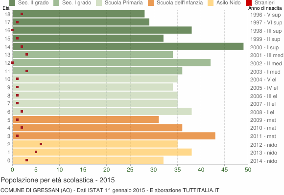 Grafico Popolazione in età scolastica - Gressan 2015