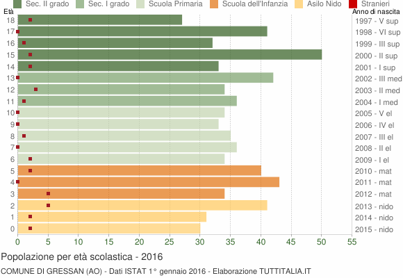 Grafico Popolazione in età scolastica - Gressan 2016