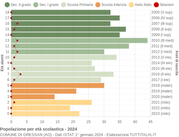 Grafico Popolazione in età scolastica - Gressan 2024