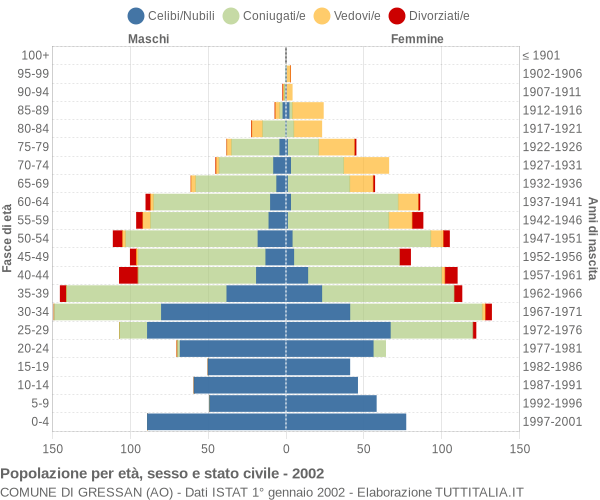 Grafico Popolazione per età, sesso e stato civile Comune di Gressan (AO)