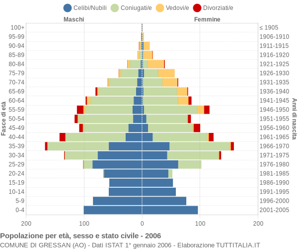 Grafico Popolazione per età, sesso e stato civile Comune di Gressan (AO)