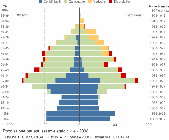 Grafico Popolazione per età, sesso e stato civile Comune di Gressan (AO)