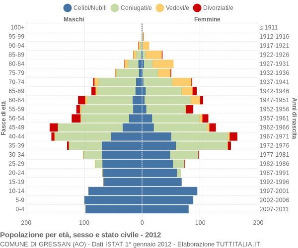 Grafico Popolazione per età, sesso e stato civile Comune di Gressan (AO)