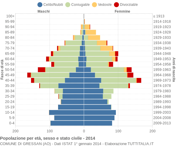 Grafico Popolazione per età, sesso e stato civile Comune di Gressan (AO)