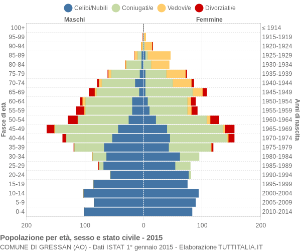 Grafico Popolazione per età, sesso e stato civile Comune di Gressan (AO)
