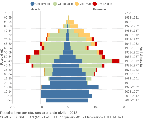 Grafico Popolazione per età, sesso e stato civile Comune di Gressan (AO)