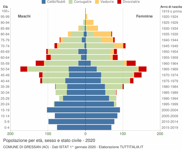 Grafico Popolazione per età, sesso e stato civile Comune di Gressan (AO)