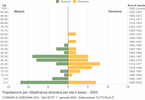 Grafico cittadini stranieri - Gressan 2003
