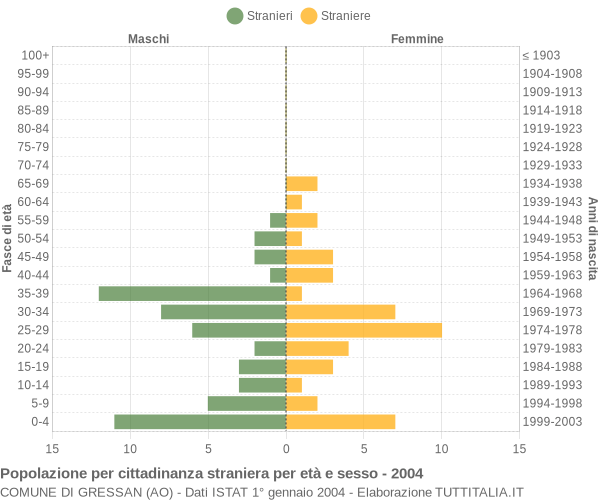 Grafico cittadini stranieri - Gressan 2004
