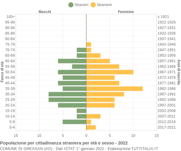 Grafico cittadini stranieri - Gressan 2022