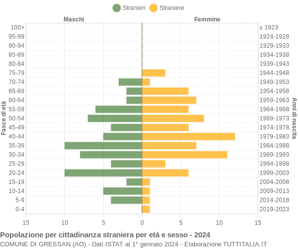 Grafico cittadini stranieri - Gressan 2024