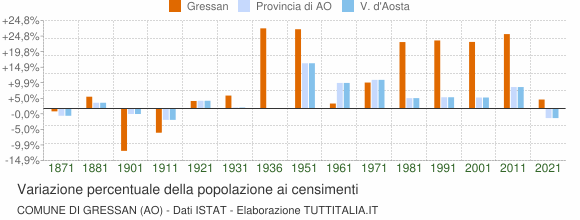Grafico variazione percentuale della popolazione Comune di Gressan (AO)