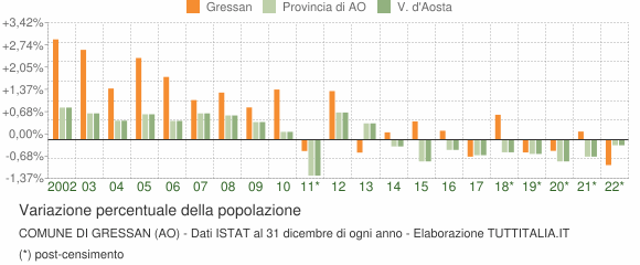 Variazione percentuale della popolazione Comune di Gressan (AO)