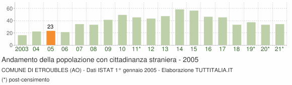 Grafico andamento popolazione stranieri Comune di Etroubles (AO)