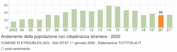 Grafico andamento popolazione stranieri Comune di Etroubles (AO)