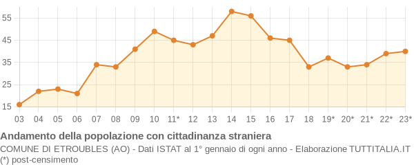 Andamento popolazione stranieri Comune di Etroubles (AO)