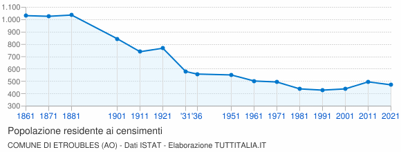 Grafico andamento storico popolazione Comune di Etroubles (AO)