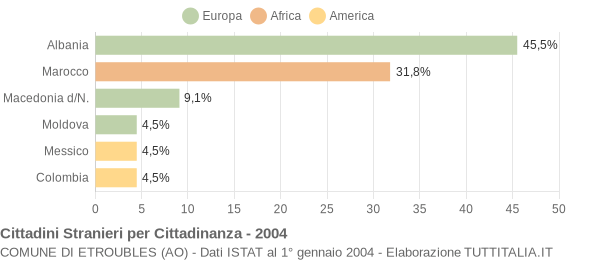 Grafico cittadinanza stranieri - Etroubles 2004