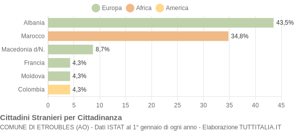 Grafico cittadinanza stranieri - Etroubles 2005