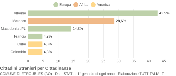 Grafico cittadinanza stranieri - Etroubles 2006