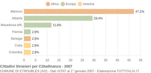 Grafico cittadinanza stranieri - Etroubles 2007