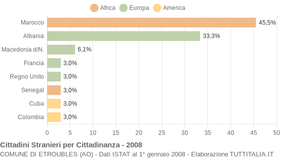 Grafico cittadinanza stranieri - Etroubles 2008