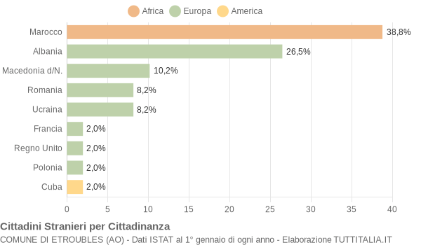 Grafico cittadinanza stranieri - Etroubles 2010