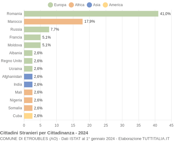 Grafico cittadinanza stranieri - Etroubles 2024