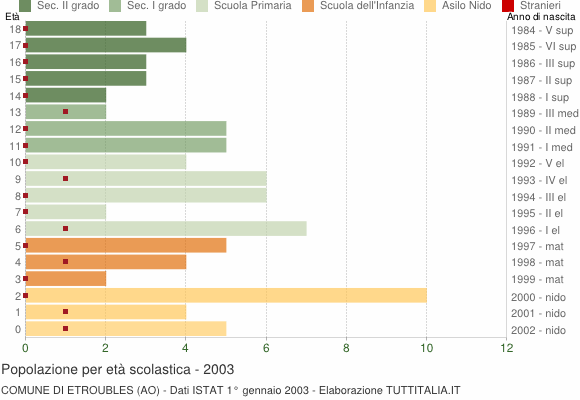 Grafico Popolazione in età scolastica - Etroubles 2003