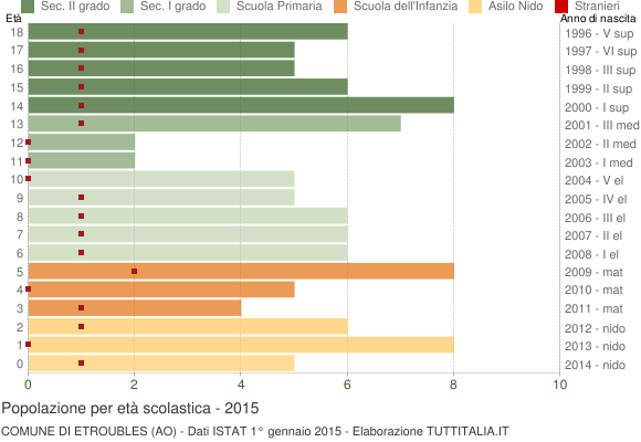 Grafico Popolazione in età scolastica - Etroubles 2015