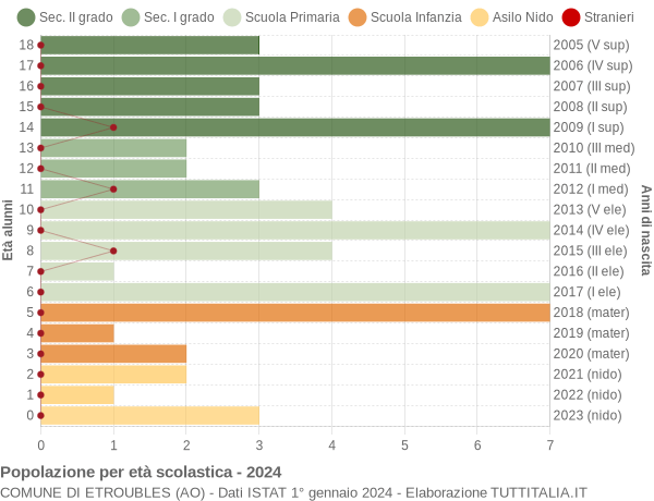 Grafico Popolazione in età scolastica - Etroubles 2024