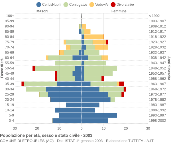 Grafico Popolazione per età, sesso e stato civile Comune di Etroubles (AO)