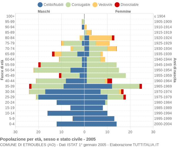 Grafico Popolazione per età, sesso e stato civile Comune di Etroubles (AO)