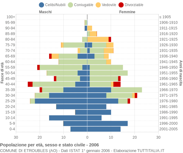 Grafico Popolazione per età, sesso e stato civile Comune di Etroubles (AO)