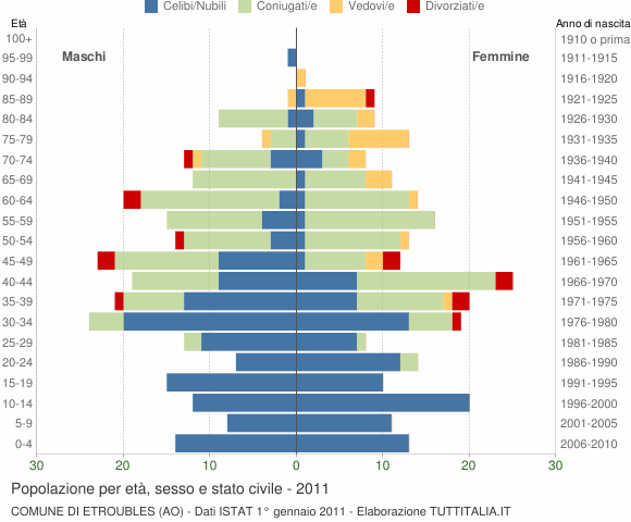 Grafico Popolazione per età, sesso e stato civile Comune di Etroubles (AO)